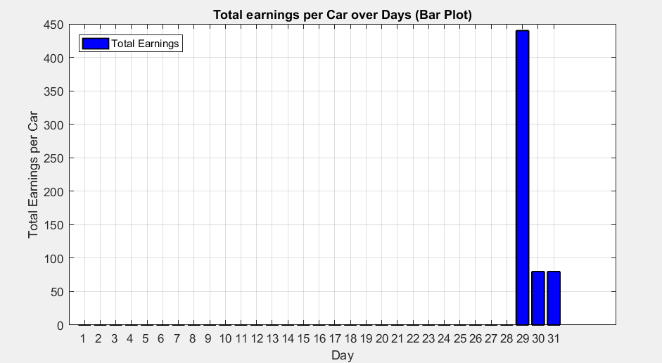 Plot total per day